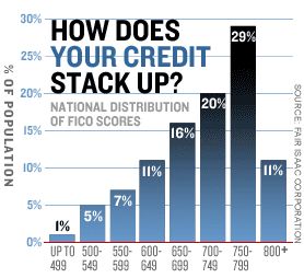 FICO Credit scores